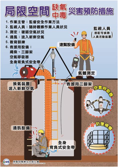 缺氧作業主管監視人員同一人|缺氧症預防規則、職業安全衛 點及疑義解說